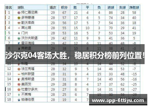 沙尔克04客场大胜，稳居积分榜前列位置！